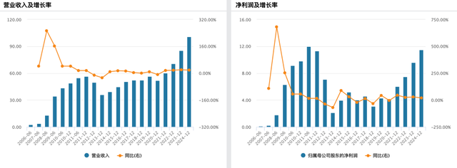 361度去年营收首超百亿：净利增近两成，儿童业务是未来主要增长动力