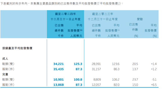 361度去年营收首超百亿：净利增近两成，儿童业务是未来主要增长动力