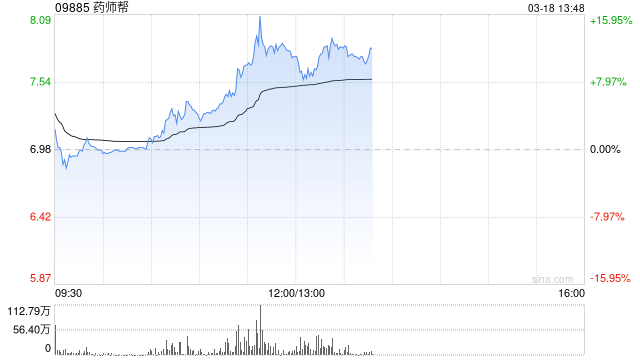 药师帮绩后大涨逾12% 公司2024年净利润成功扭亏为盈